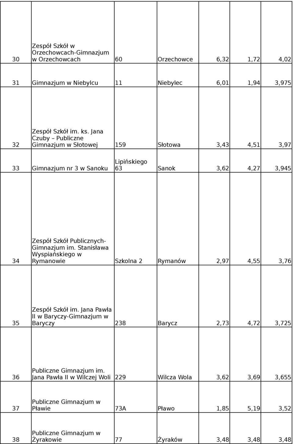 Gimnazjum im. Stanisława Wyspiańskiego w 34 Rymanowie Szkolna 2 Rymanów 2,97 4,55 3,76 Zespół Szkół im.