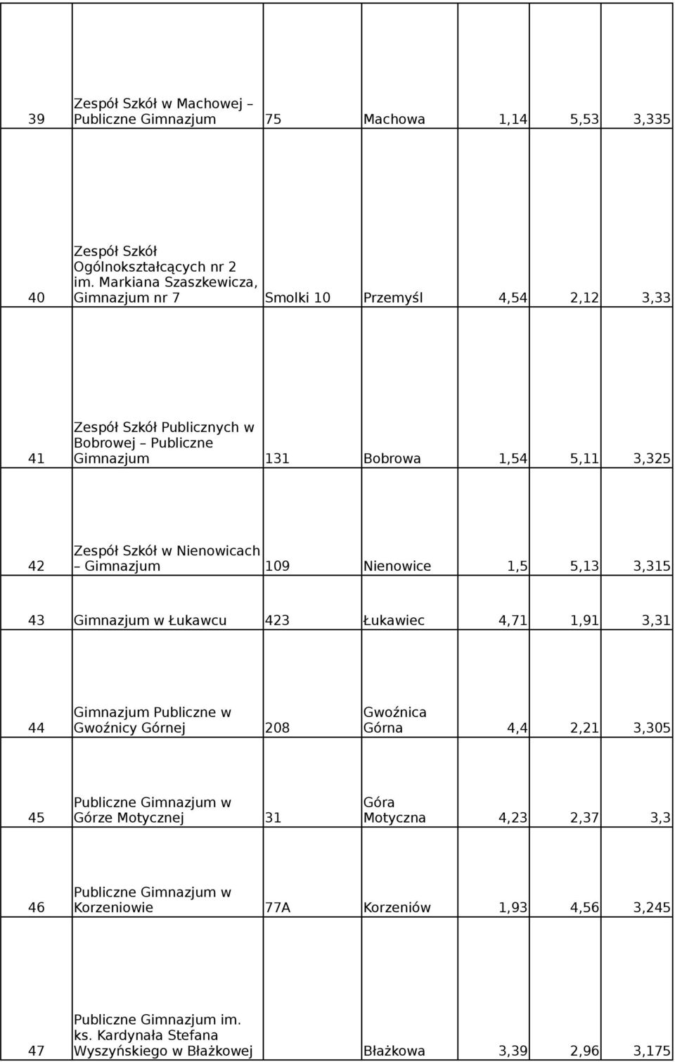 Zespół Szkół w Nienowicach 42 Gimnazjum 109 Nienowice 1,5 5,13 3,315 43 Gimnazjum w Łukawcu 423 Łukawiec 4,71 1,91 3,31 Gimnazjum Publiczne w Gwoźnica 44 Gwoźnicy