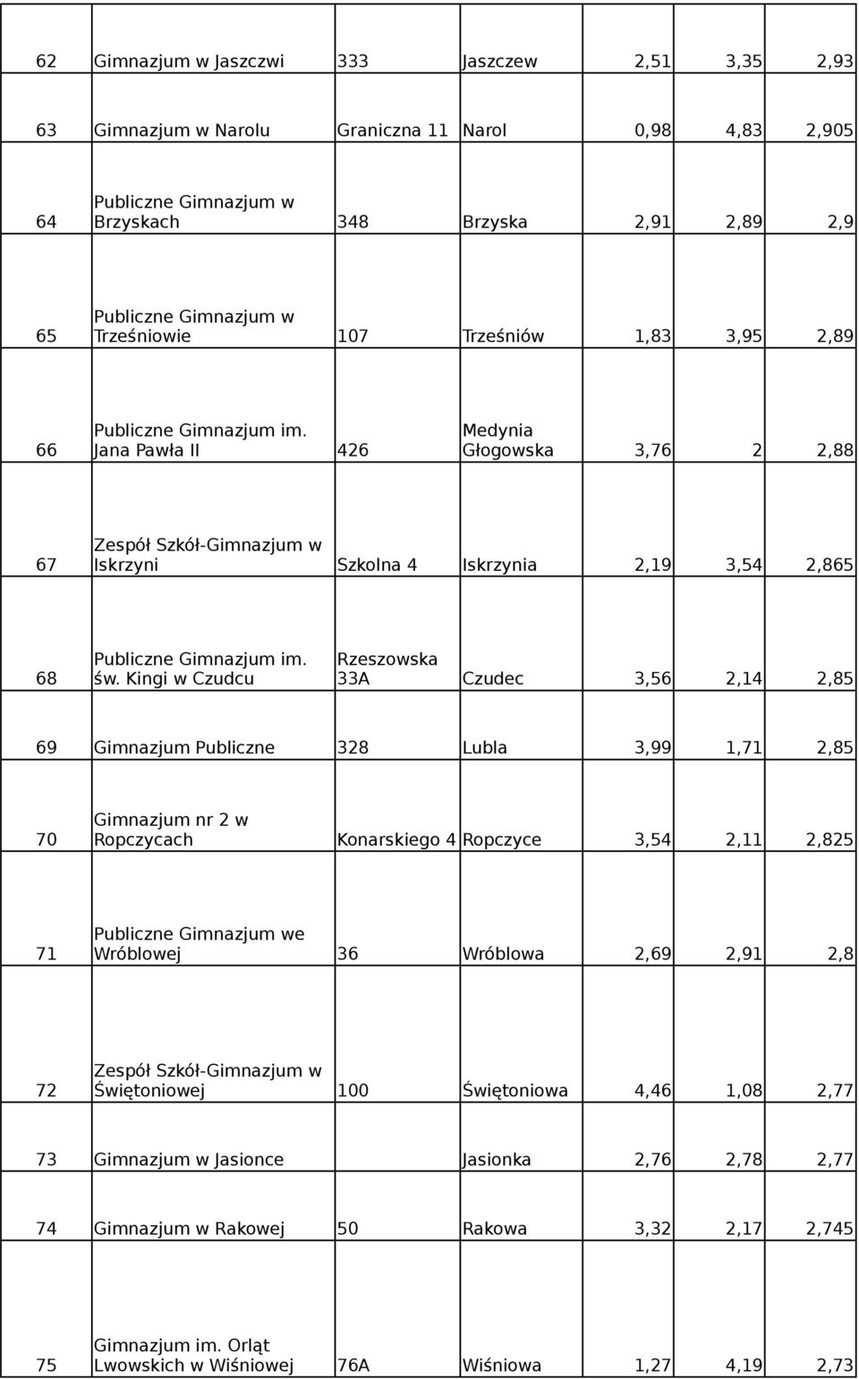 Kingi w Czudcu 33A Czudec 3,56 2,14 2,85 69 Gimnazjum Publiczne 328 Lubla 3,99 1,71 2,85 Gimnazjum nr 2 w 70 Ropczycach Konarskiego 4 Ropczyce 3,54 2,11 2,825 e 71 Wróblowej 36 Wróblowa 2,69 2,91 2,8