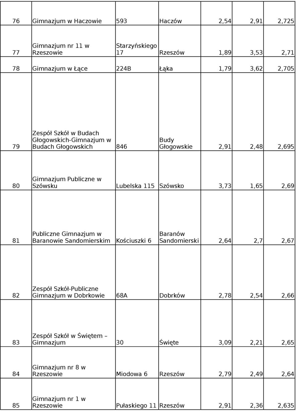 2,69 Baranów 81 Baranowie Sandomierskim Kościuszki 6 Sandomierski 2,64 2,7 2,67 Zespół Szkół-Publiczne 82 Gimnazjum w Dobrkowie 68A Dobrków 2,78 2,54 2,66 Zespół Szkół w