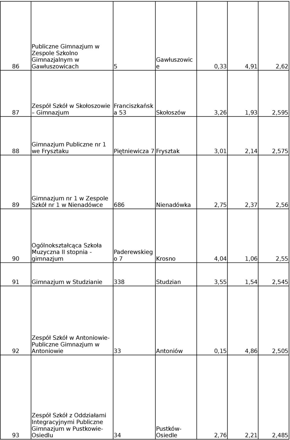 Ogólnokształcąca Szkoła Muzyczna II stopnia - Paderewskieg 90 gimnazjum o 7 Krosno 4,04 1,06 2,55 91 Gimnazjum w Studzianie 338 Studzian 3,55 1,54 2,545 Zespół Szkół w