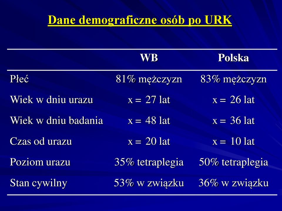 x = 48 lat x = 36 lat Czas od urazu x = 20 lat x = 10 lat Poziom