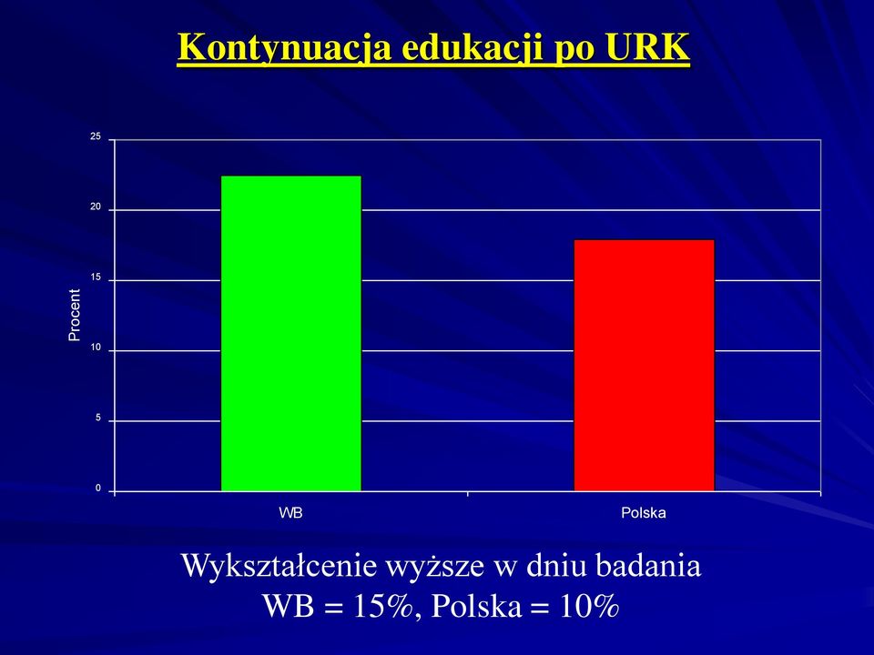 Polska Wykształcenie wyższe w