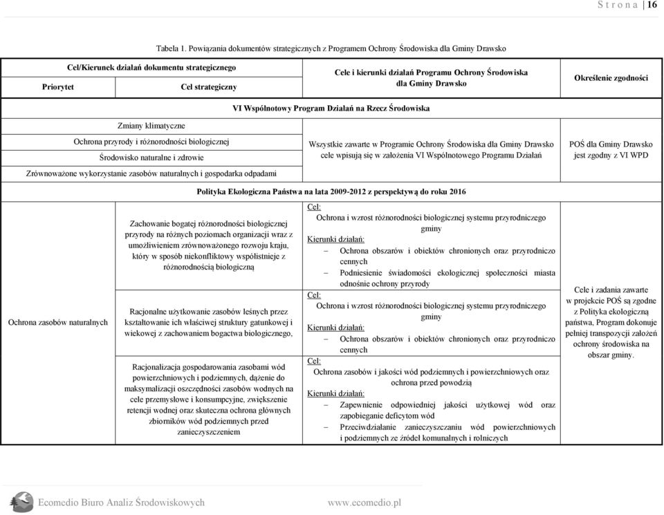 Środowiska dla Gminy Drawsko Określenie zgodności VI Wspólnotowy Program Działań na Rzecz Środowiska Zmiany klimatyczne Ochrona przyrody i różnorodności biologicznej Środowisko naturalne i zdrowie
