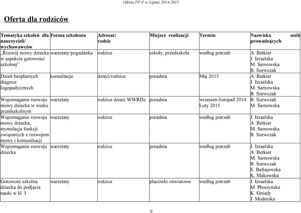 I Forma szkolenia Adresat: rodzic Miejsce realizacji Termin Nazwiska osób prowadzących warsztaty/pogadanka rodzice szkoły, przedszkola według potrzeb M. Sarnowska B.