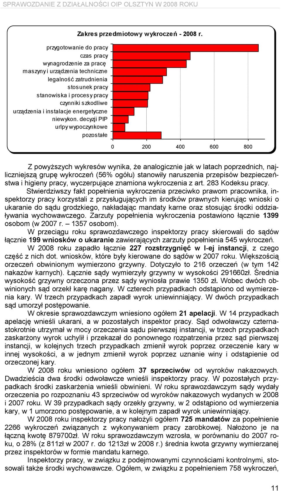 0 200 400 600 800 Z powyższych wykresów wynika, że analogicznie jak w latach poprzednich, najliczniejszą grupę wykroczeń (56% ogółu) stanowiły naruszenia przepisów bezpieczeństwa i higieny pracy,