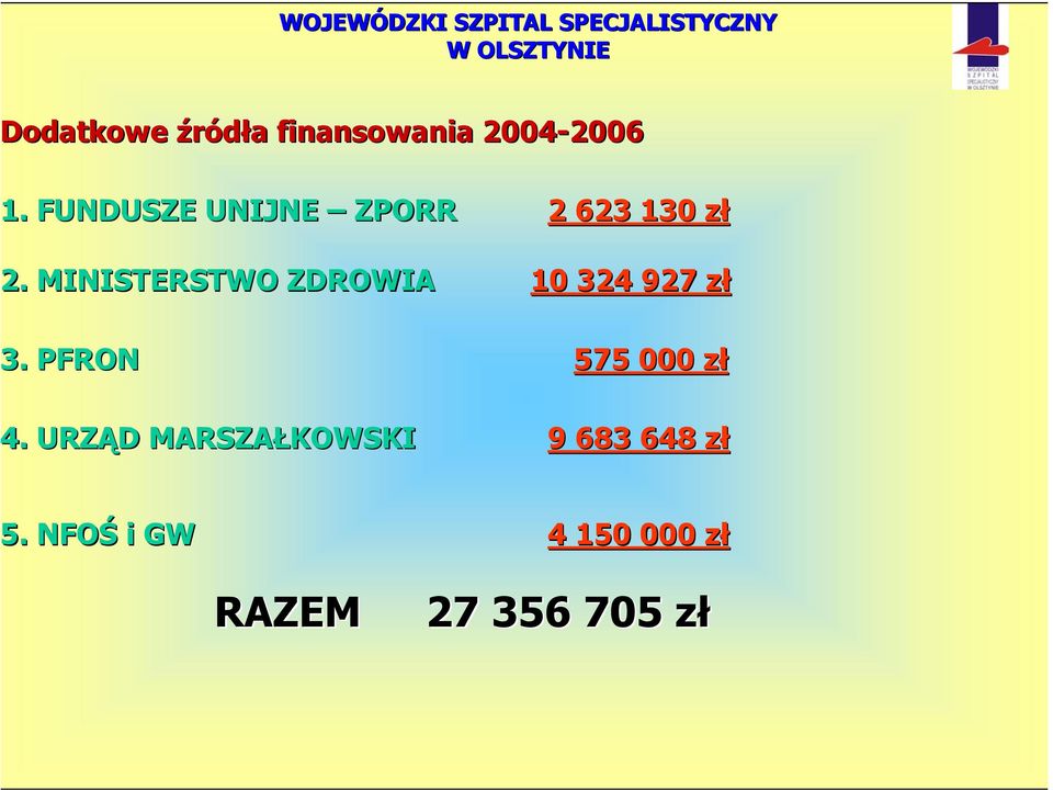 . MINISTERSTWO ZDROWIA 10 324 927 zł 3.