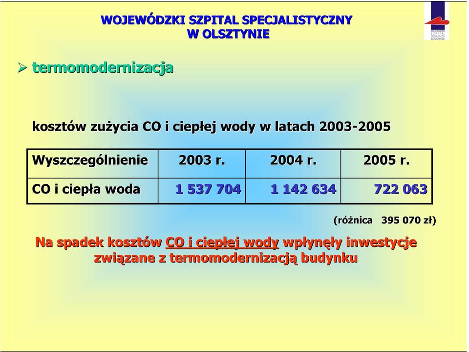 CO i ciepła woda 1 537 704 1 142 634 722 063 (różnica 395 070