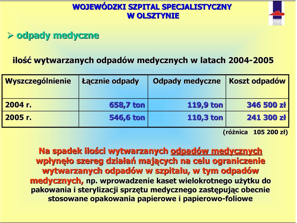 546,6 ton 110,3 ton 241 300 zł (różnica 105 200 zł) Na spadek ilości wytwarzanych odpadów medycznych wpłynęło szereg działań mających na