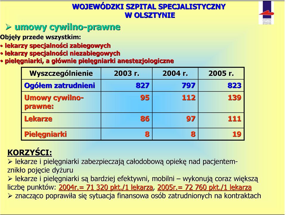 823 139 111 Pielęgniarki 8 8 19 KORZYŚCI: Umowy cywilno- prawne: lekarze i pielęgniarki zabezpieczają całodobową opiekę nad pacjentem entem- znikło pojęcie