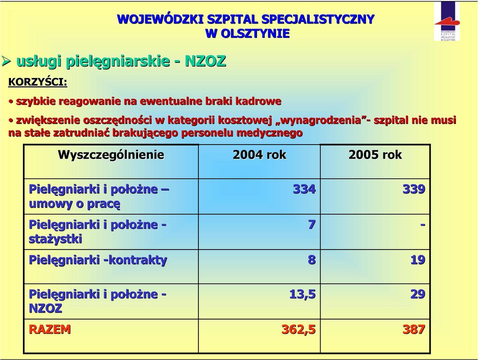 personelu medycznego 2004 rok 2005 rok Pielęgniarki i położne umowy o pracę Pielęgniarki i położne -