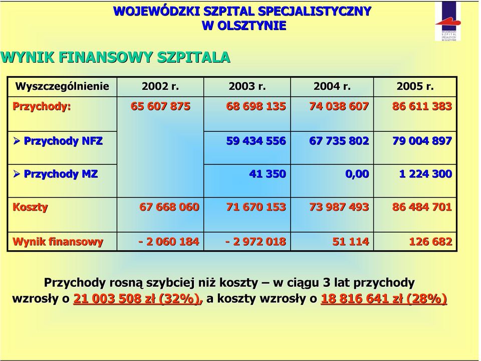 Przychody MZ 41 350 0,00 1 224 300 Koszty 67 668 060 71 670 153 73 987 493 86 484 701 Wynik finansowy - 2