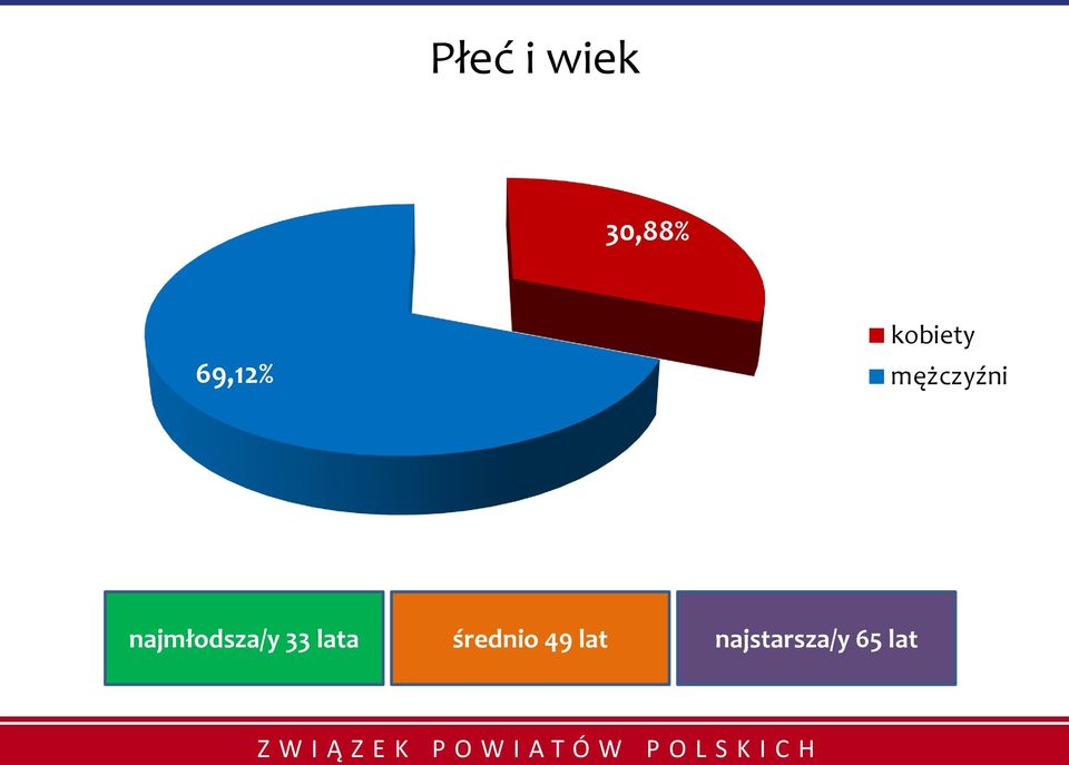 najmłodsza/y 33 lata