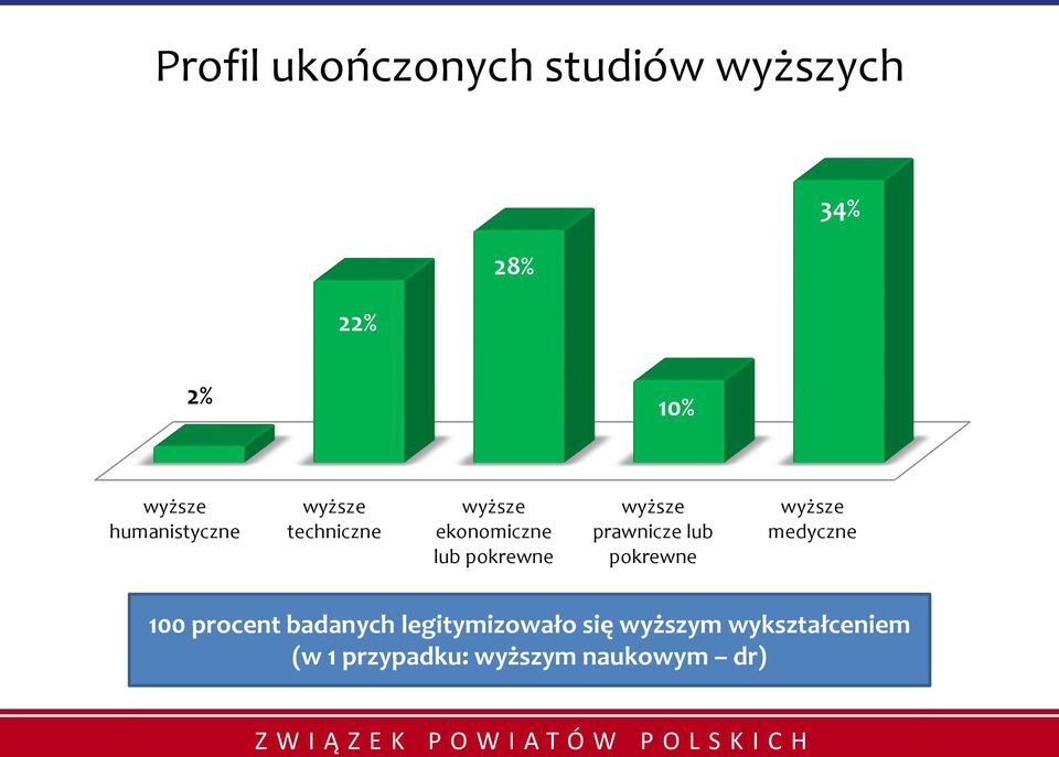 wyższe prawnicze lub pokrewne wyższe medyczne 100 procent badanych