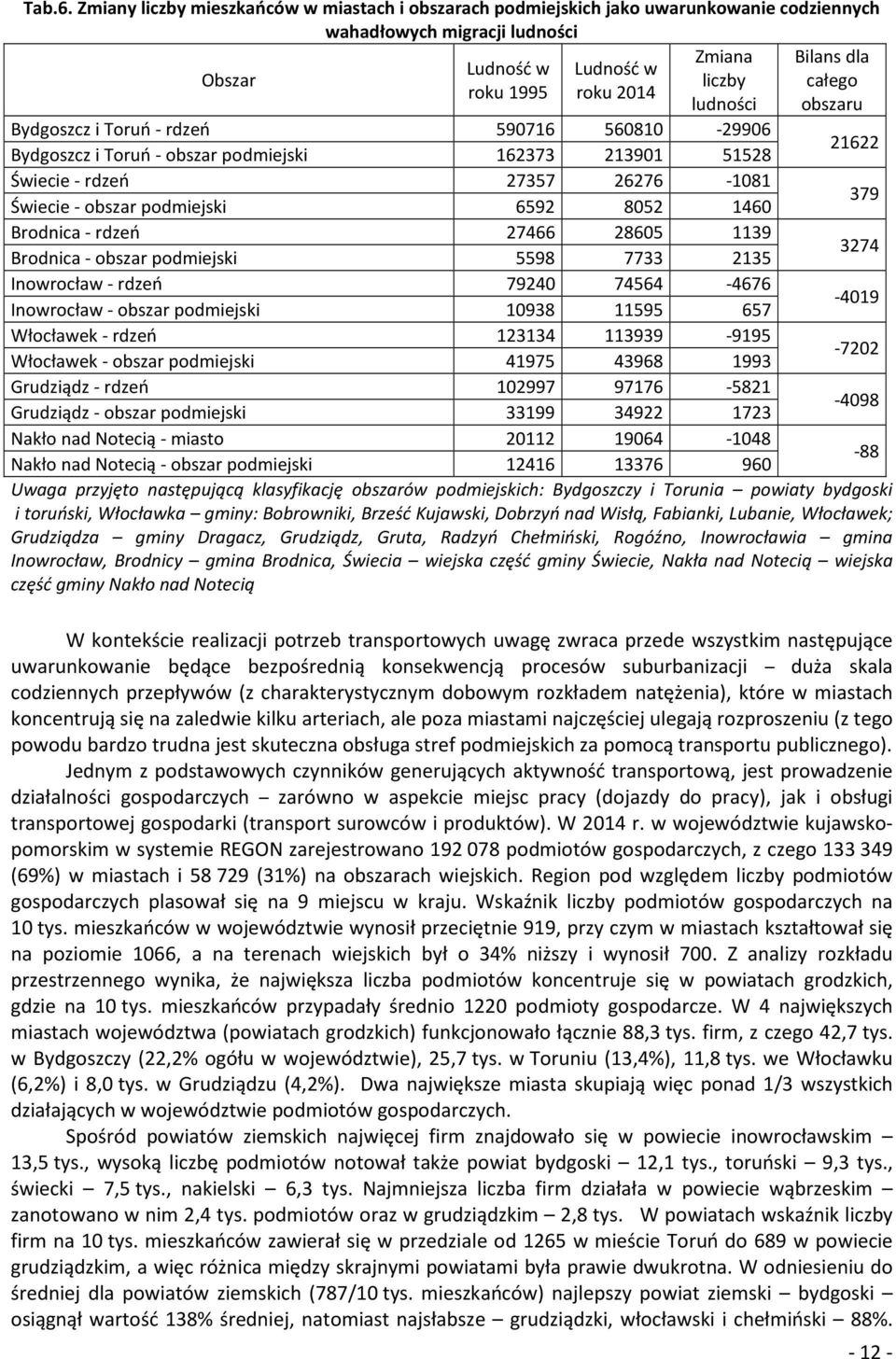 2014 ludności obszaru Bydgoszcz i Toruń - rdzeń 590716 560810-29906 21622 Bydgoszcz i Toruń - obszar podmiejski 162373 213901 51528 Świecie - rdzeń 27357 26276-1081 379 Świecie - obszar podmiejski