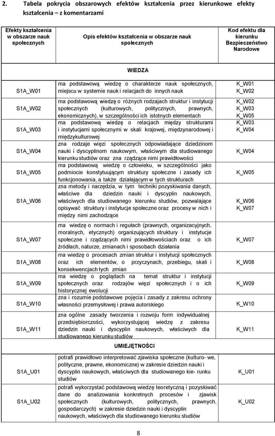 charakterze nauk społecznych, miejscu w systemie nauk i relacjach do innych nauk ma podstawową wiedzę o różnych rodzajach struktur i instytucji społecznych (kulturowych, politycznych, prawnych,