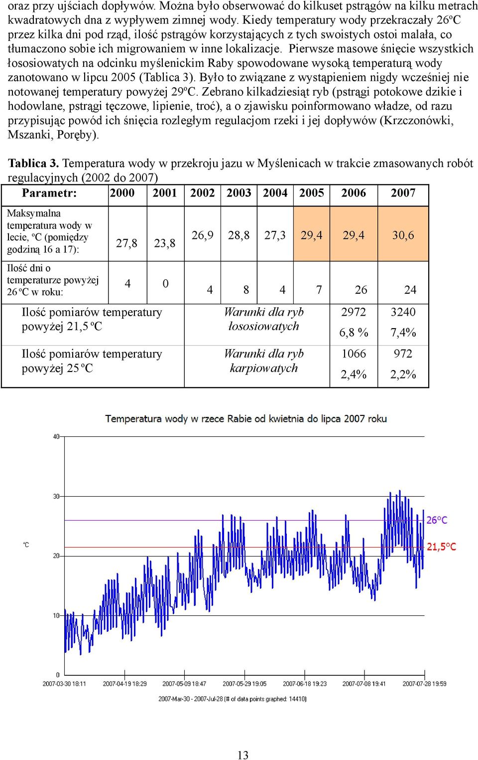 Pierwsze masowe śnięcie wszystkich łososiowatych na odcinku myślenickim Raby spowodowane wysoką temperaturą wody zanotowano w lipcu 2005 (Tablica 3).