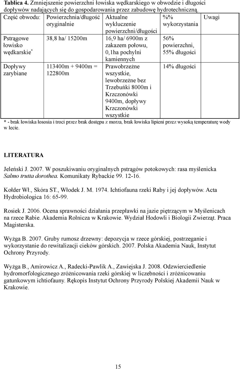 wędkarskie 0,1ha pochylni 55% długości kamiennych Dopływy 113400m + 9400m = Prawobrzeżne 14% długości zarybiane 122800m wszystkie, lewobrzeżne bez Trzebuńki 8000m i Krzczonówki 9400m, dopływy