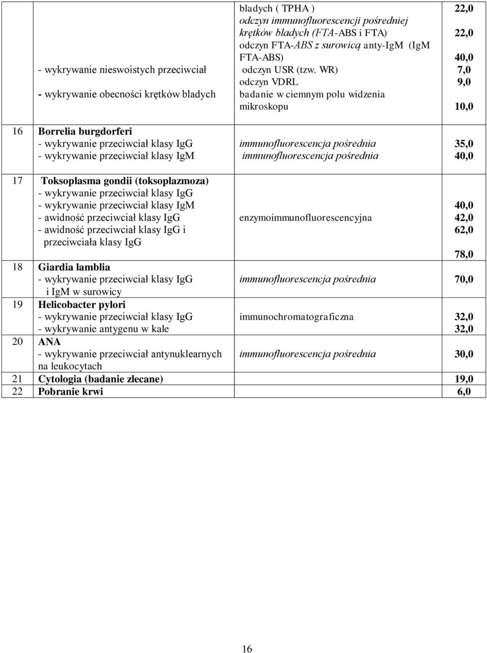 WR) odczyn VDRL badanie w ciemnym polu widzenia mikroskopu immunofluorescencja pośrednia immunofluorescencja pośrednia 22,0 22,0 40,0 7,0 9,0 10,0 35,0 40,0 17 Toksoplasma gondii (toksoplazmoza) -