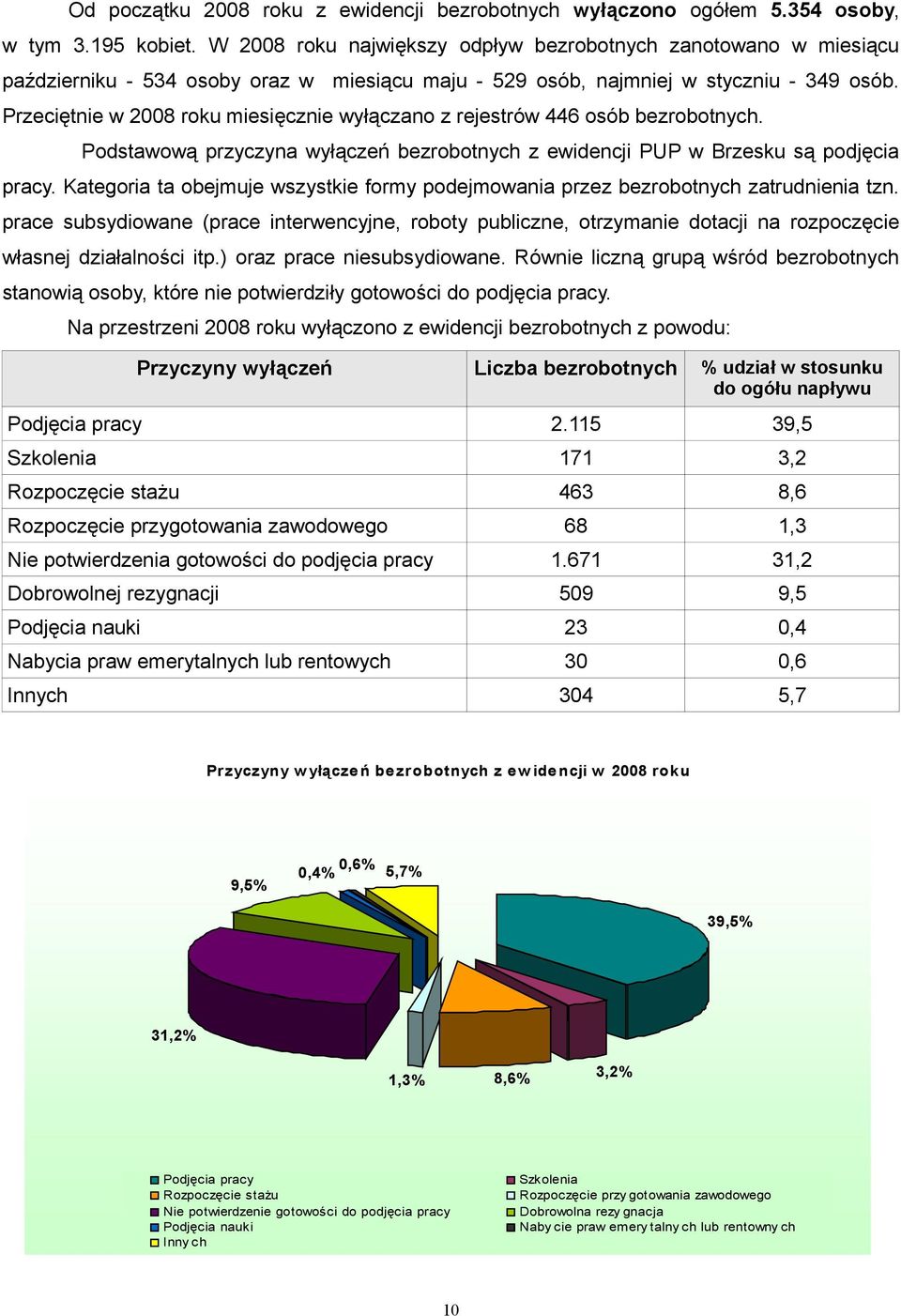 Przeciętnie w 2008 roku miesięcznie wyłączano z rejestrów 446 osób bezrobotnych. Podstawową przyczyna wyłączeń bezrobotnych z ewidencji PUP w Brzesku są podjęcia pracy.