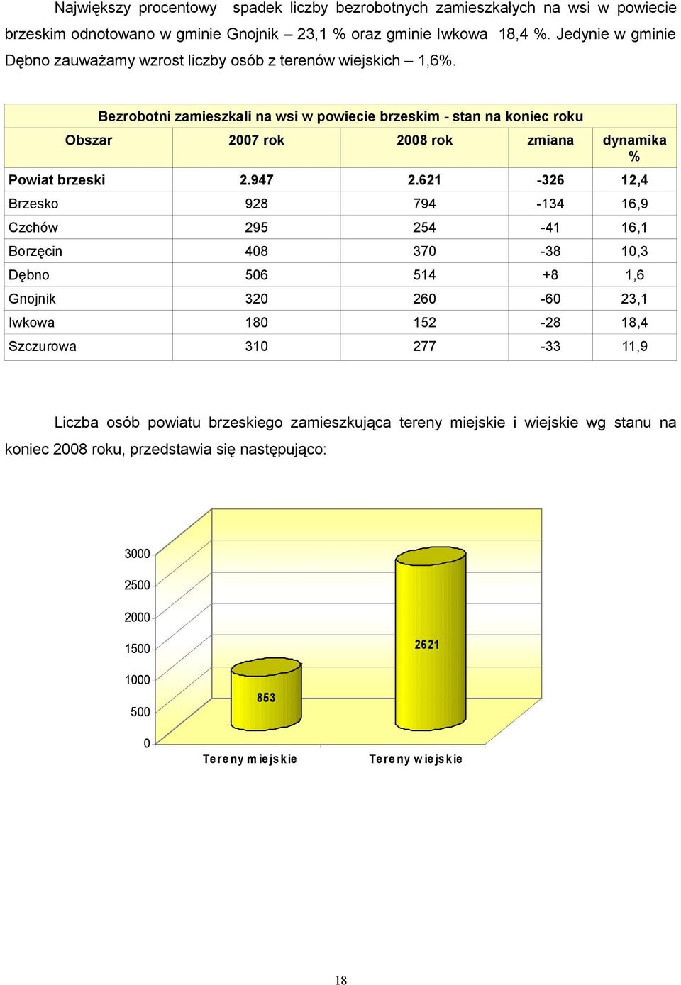 Bezrobotni zamieszkali na wsi w powiecie brzeskim - stan na koniec roku Obszar 2007 rok 2008 rok zmiana dynamika % Powiat brzeski 2.947 2.