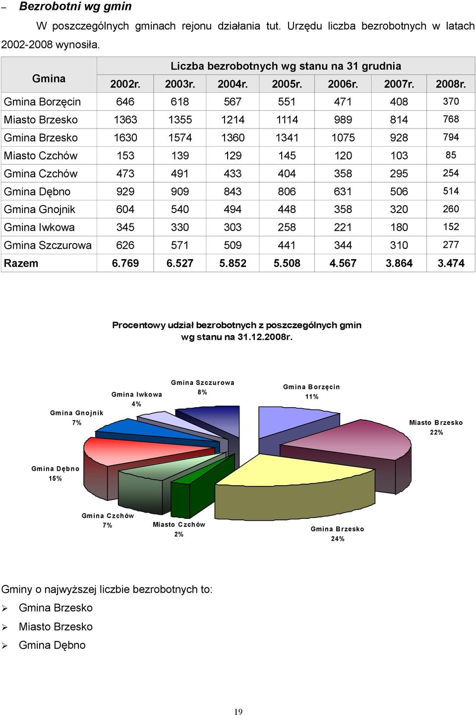 Gmina Borzęcin 646 618 567 551 471 408 370 Miasto Brzesko 1363 1355 1214 1114 989 814 768 Gmina Brzesko 1630 1574 1360 1341 1075 928 794 Miasto Czchów 153 139 129 145 120 103 85 Gmina Czchów 473 491