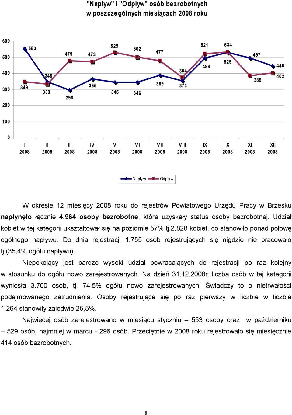 napłynęło łącznie 4.964 osoby bezrobotne, które uzyskały status osoby bezrobotnej. Udział kobiet w tej kategorii ukształtował się na poziomie 57% tj.2.