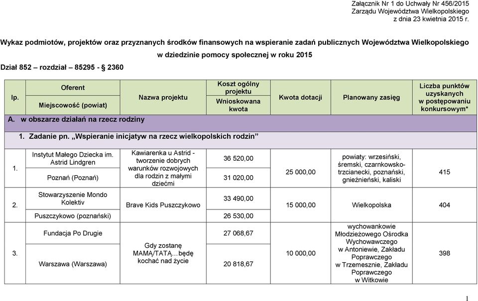 Oferent lp. Nazwa projektu Miejscowość (powiat) A.