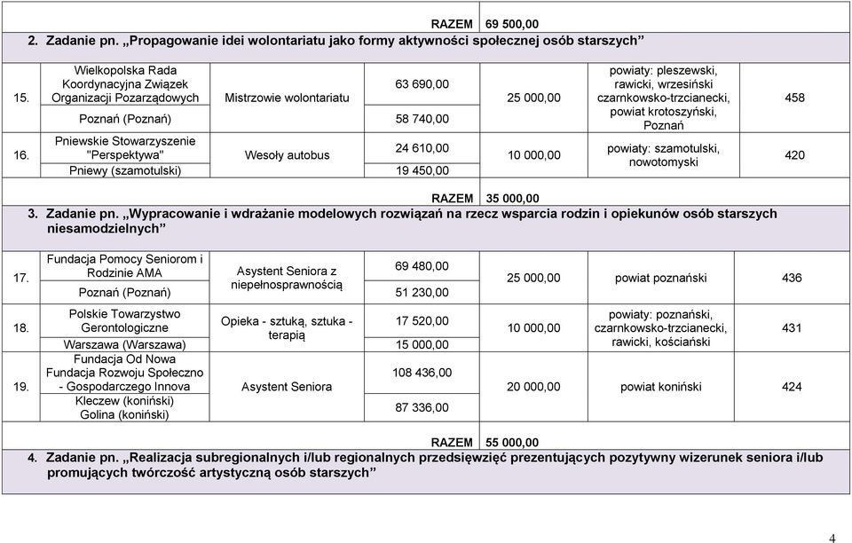 (szamotulski) 19 450,00 25 000,00 powiaty: pleszewski, rawicki, wrzesiński czarnkowsko-trzcianecki, powiat krotoszyński, Poznań powiaty: szamotulski, nowotomyski 458 420 RAZEM 35 000,00 3. Zadanie pn.