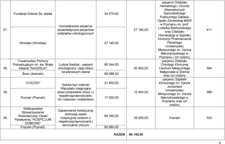 Warsztaty integrujące dzieci przewlekle chore i z niepełnosprawnościami, ich rodziców i rodzeństwo 21 450,00 17 000,00 Wielkopolskie Stowarzyszenie Wolontariuszy Opieki Paliatywnej "HOSPICJUM DOMOWE"