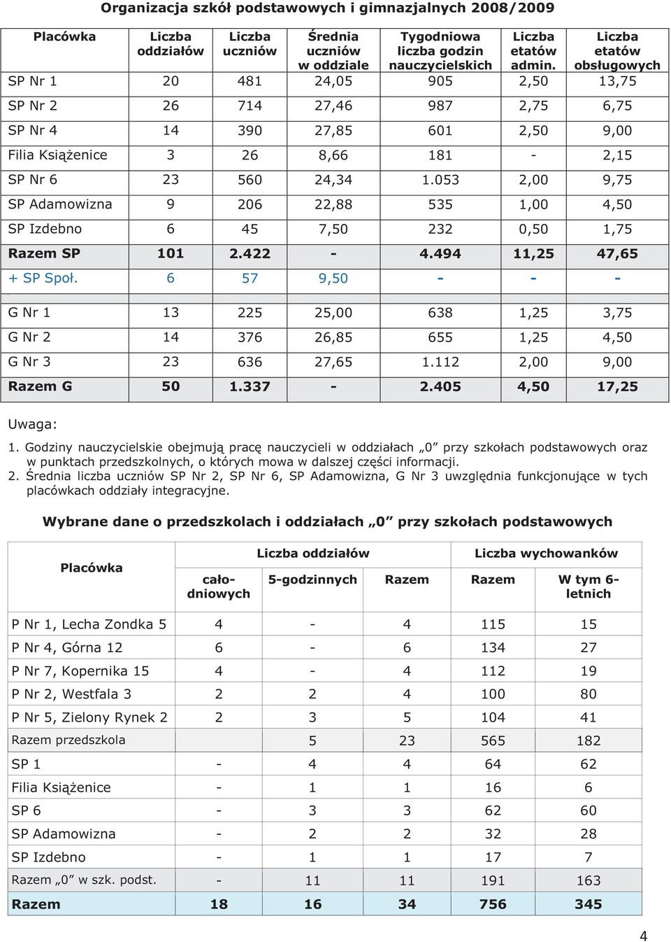 053 2,00 9,75 SP Adamowizna 9 206 22,88 535 1,00 4,50 SP Izdebno 6 45 7,50 232 0,50 1,75 Razem SP 101 2.422-4.494 11,25 47,65 + SP Społ.