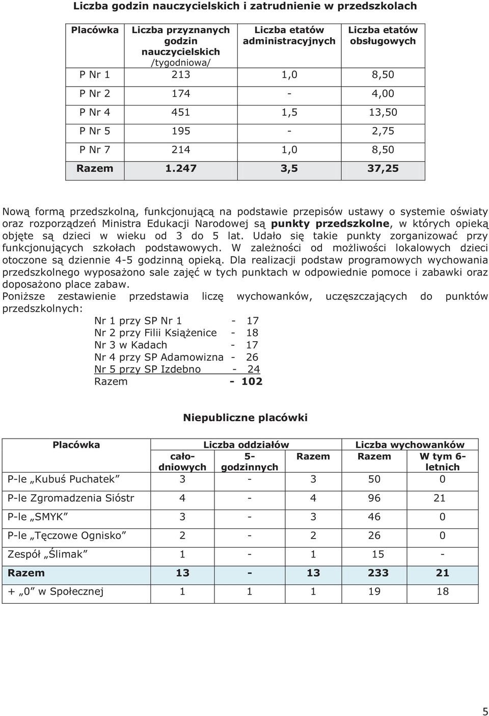 247 3,5 37,25 Nową formą przedszkolną, funkcjonującą na podstawie przepisów ustawy o systemie oświaty oraz rozporządzeń Ministra Edukacji Narodowej są punkty przedszkolne, w których opieką objęte są