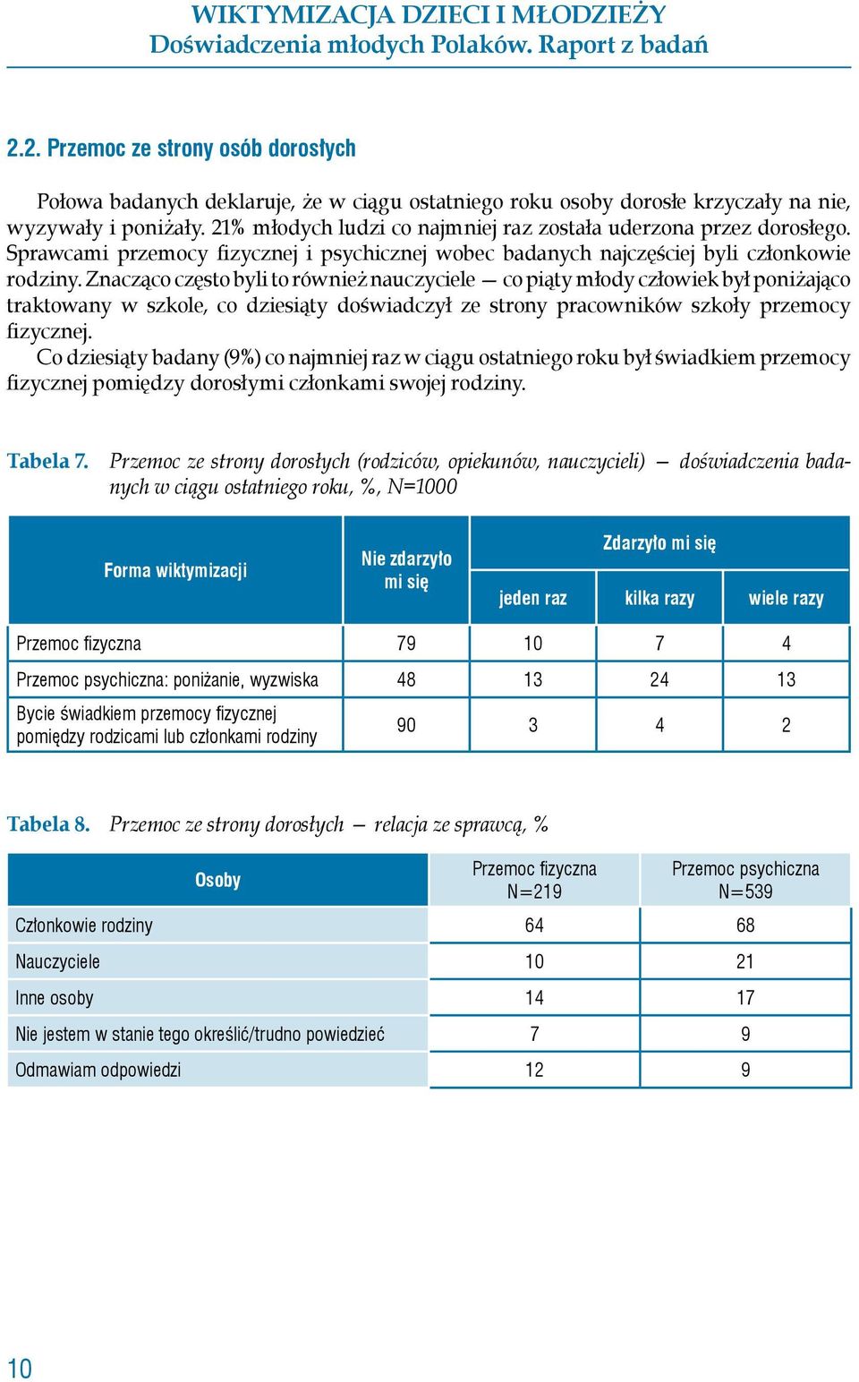 Znacząco często byli to również nauczyciele co piąty młody człowiek był poniżająco traktowany w szkole, co dziesiąty doświadczył ze strony pracowników szkoły przemocy fizycznej.