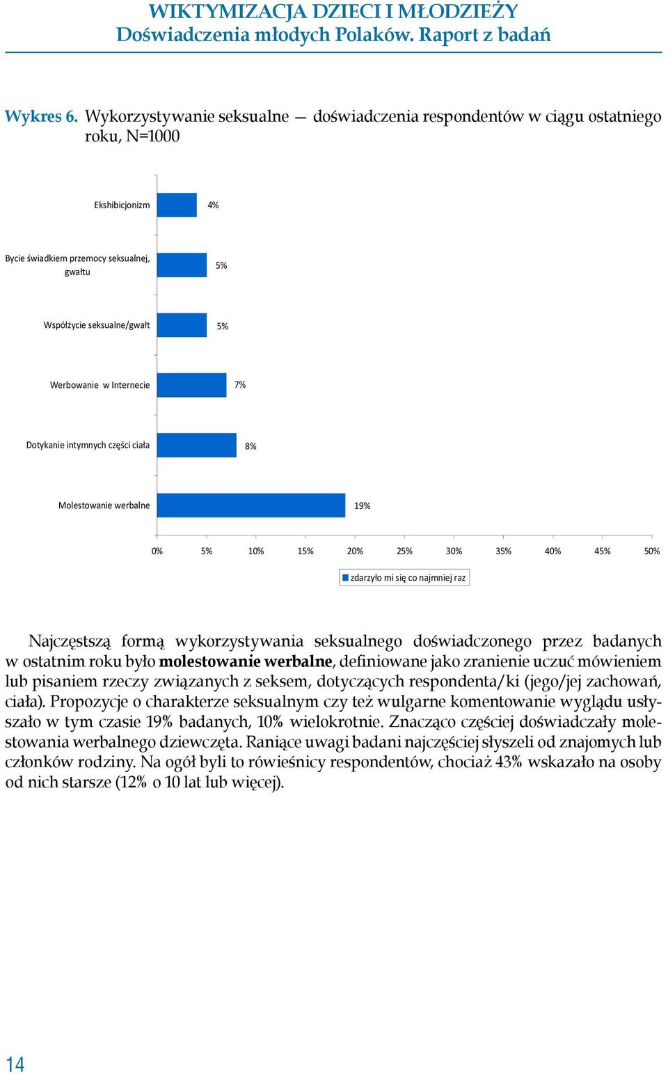 t 5% Werbowanie w Internecie 7% Dotykanie intymnych cz ci cia a 8% Molestowanie werbalne 19% 0% 5% 10% 15% 20% 25% 30% 35% 40% 45% 50% zdarzy o mi si co najmniej raz Najczęstszą formą wykorzystywania