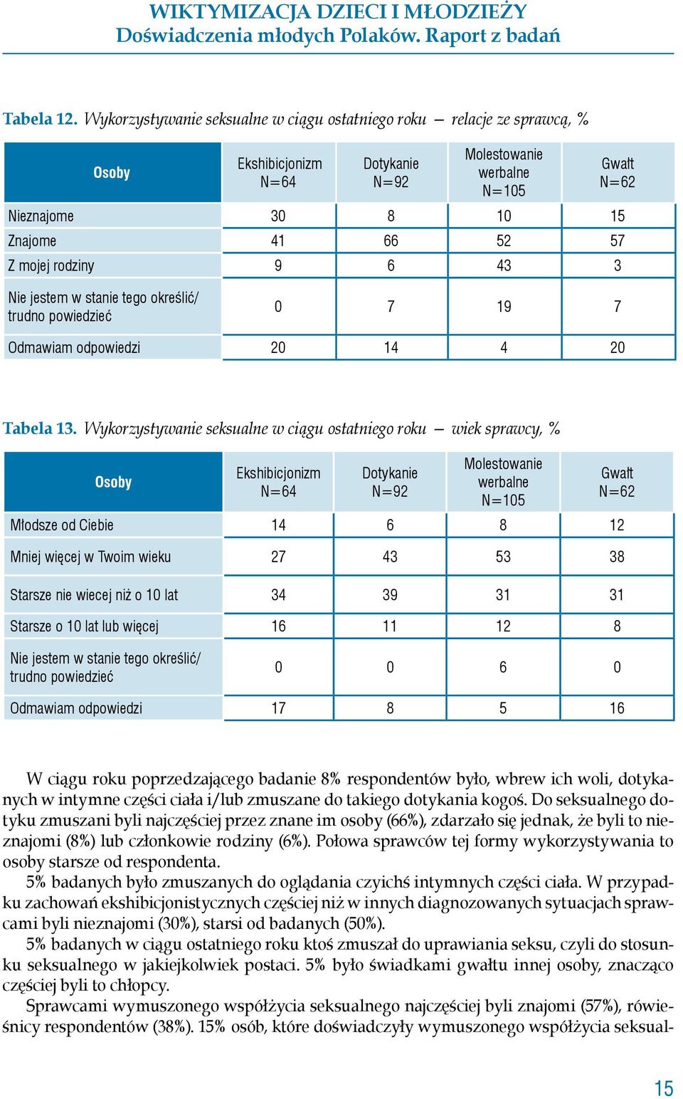 9 6 43 3 Gwałt N=62 Nie jestem w stanie tego określić/ trudno powiedzieć 0 7 19 7 Odmawiam odpowiedzi 20 14 4 20 Tabela 13.