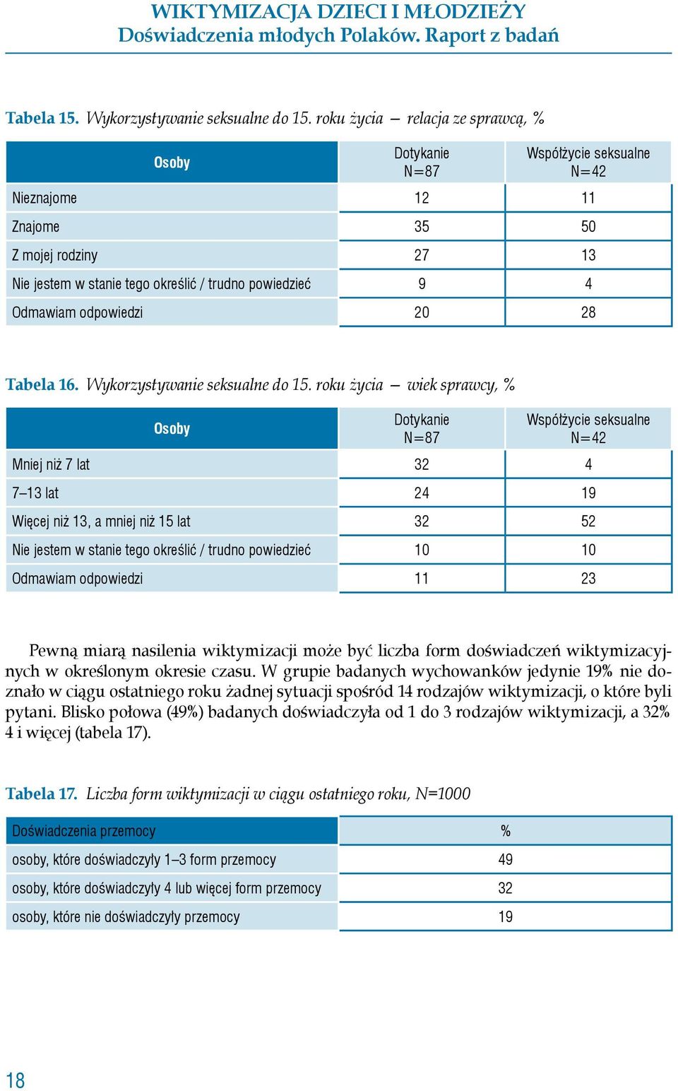 odpowiedzi 20 28 Tabela 16. Wykorzystywanie seksualne do 15.