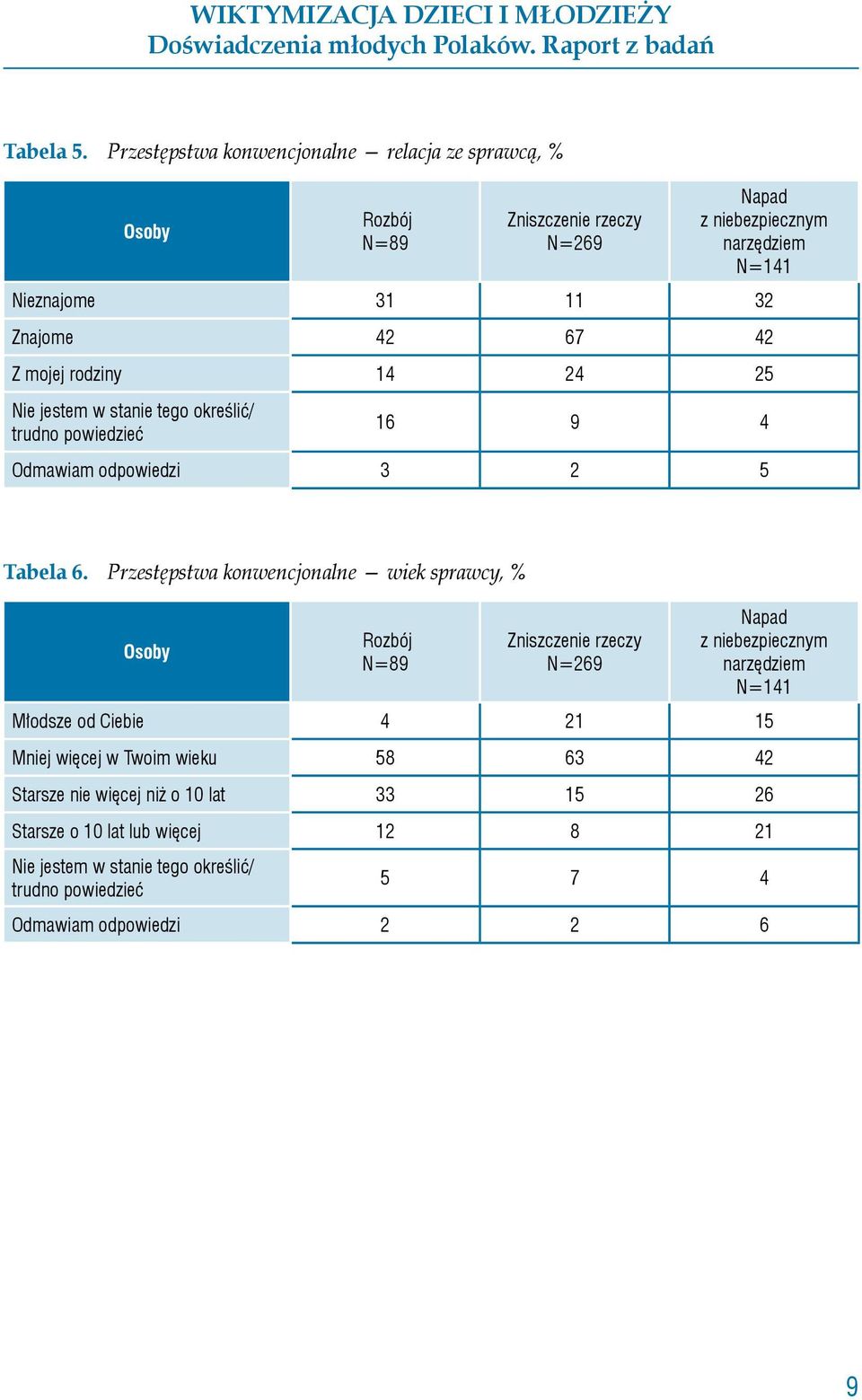 67 42 Z mojej rodziny 14 24 25 Nie jestem w stanie tego określić/ trudno powiedzieć 16 9 4 Odmawiam odpowiedzi 3 2 5 Tabela 6.