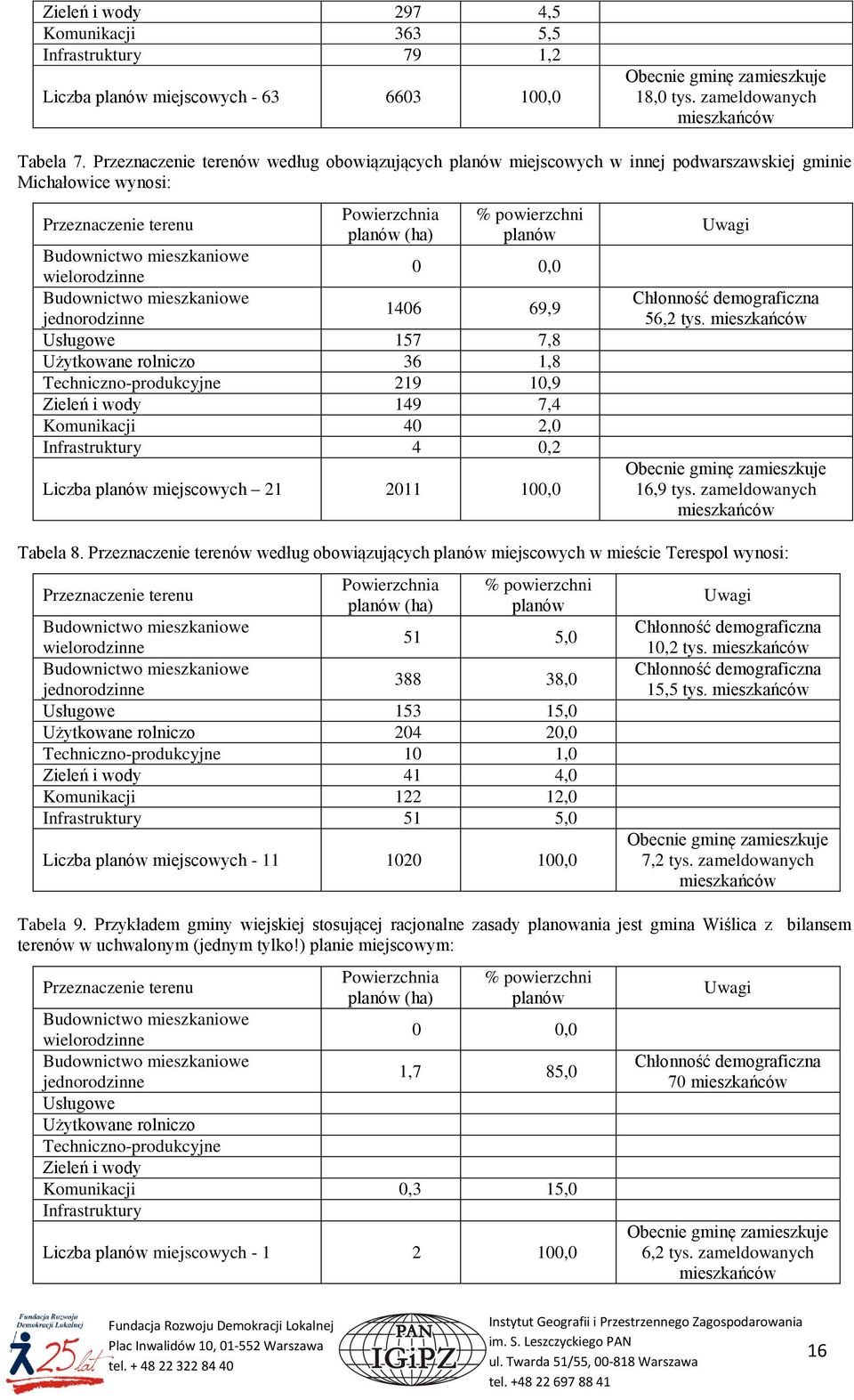 0,0 jednorodzinne 1406 69,9 Usługowe 157 7,8 Użytkowane rolniczo 36 1,8 Techniczno-produkcyjne 219 10,9 Zieleń i wody 149 7,4 Komunikacji 40 2,0 Infrastruktury 4 0,2 Liczba planów miejscowych 21 2011