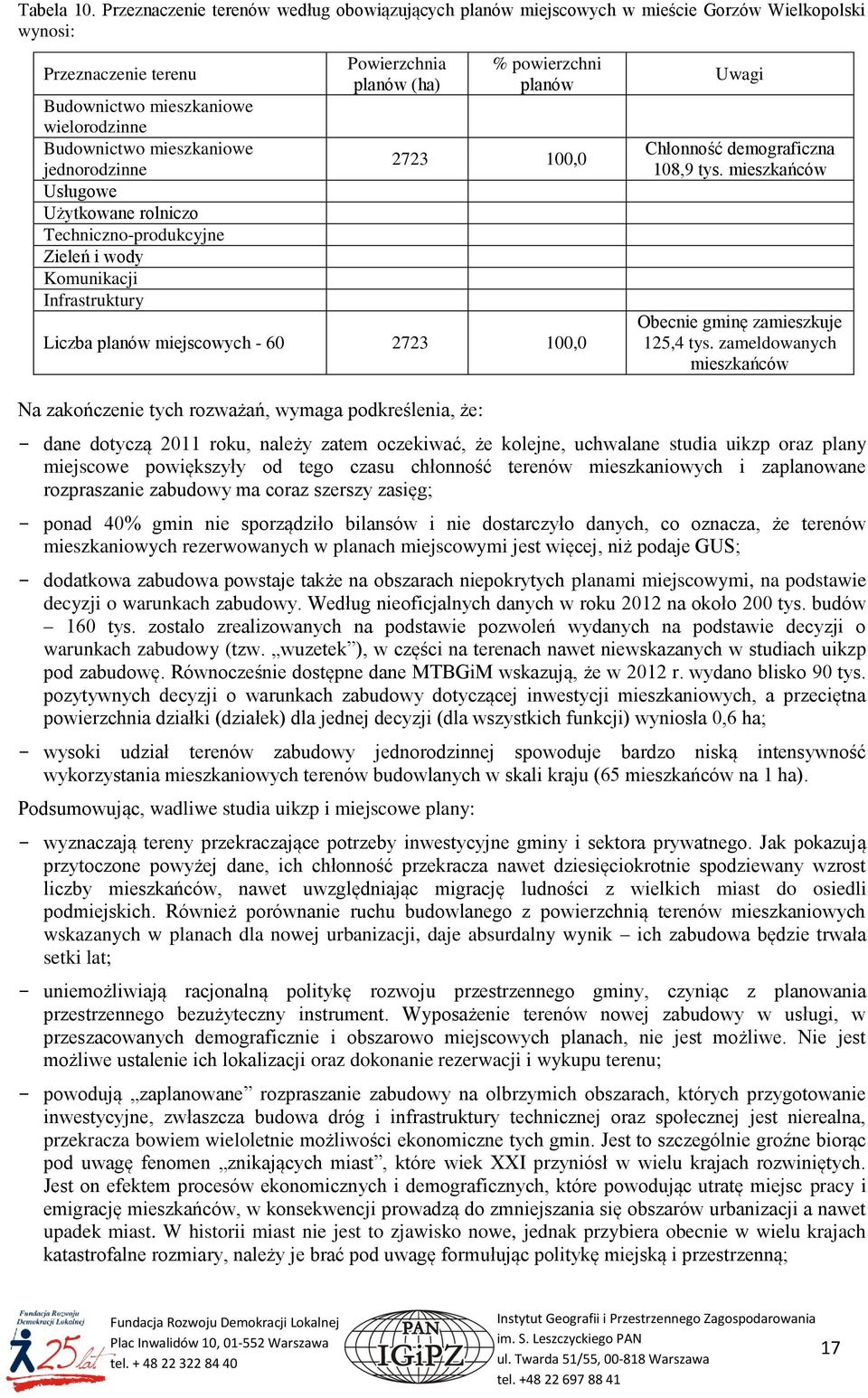 Techniczno-produkcyjne Zieleń i wody Komunikacji Infrastruktury Powierzchnia planów (ha) % powierzchni planów 2723 100,0 Liczba planów miejscowych - 60 2723 100,0 Na zakończenie tych rozważań, wymaga