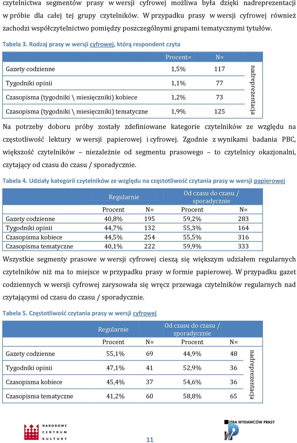 Rodzaj prasy w wersji cyfrowej, którą respondent czyta Procent= N= Gazety codzienne 1,5% 117 Tygodniki opinii 1,1% 77 Czasopisma (tygodniki \ miesięczniki) kobiece 1,2% 73 Czasopisma (tygodniki \