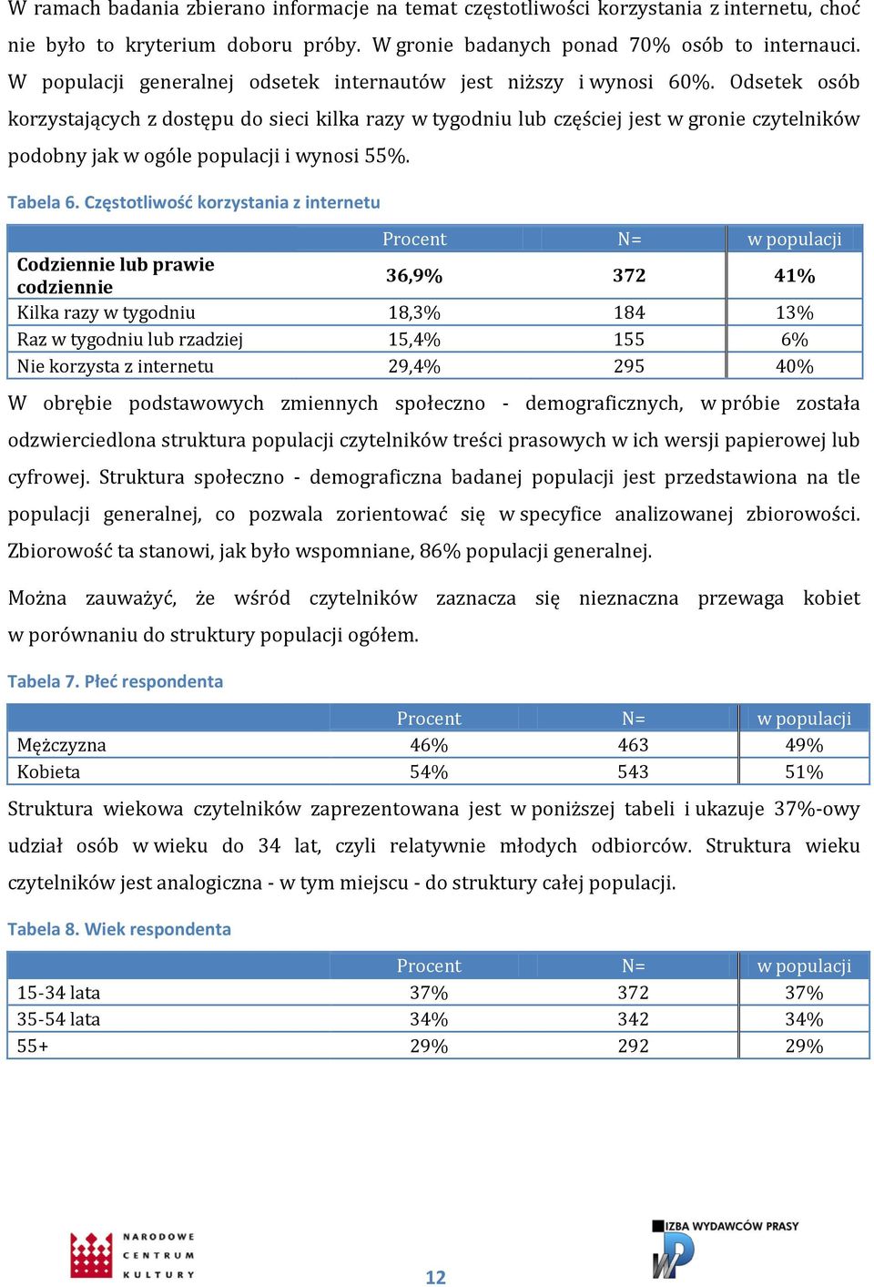 Odsetek osób korzystających z dostępu do sieci kilka razy w tygodniu lub częściej jest w gronie czytelników podobny jak w ogóle populacji i wynosi 55%. Tabela 6.