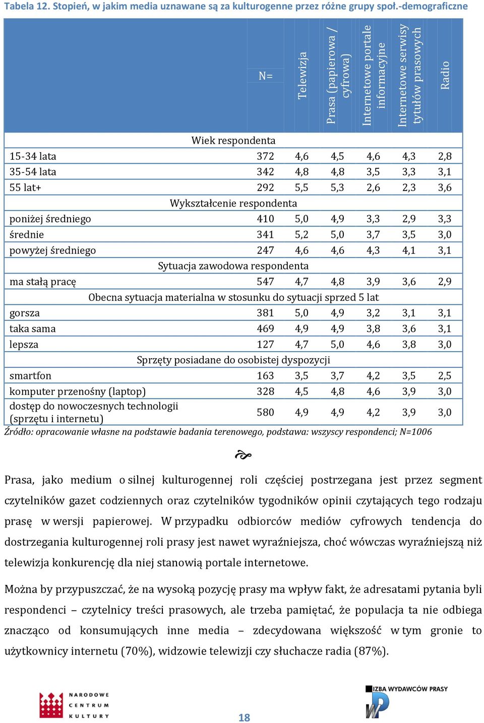 4,8 4,8 3,5 3,3 3,1 55 lat+ 292 5,5 5,3 2,6 2,3 3,6 Wykształcenie respondenta poniżej średniego 410 5,0 4,9 3,3 2,9 3,3 średnie 341 5,2 5,0 3,7 3,5 3,0 powyżej średniego 247 4,6 4,6 4,3 4,1 3,1