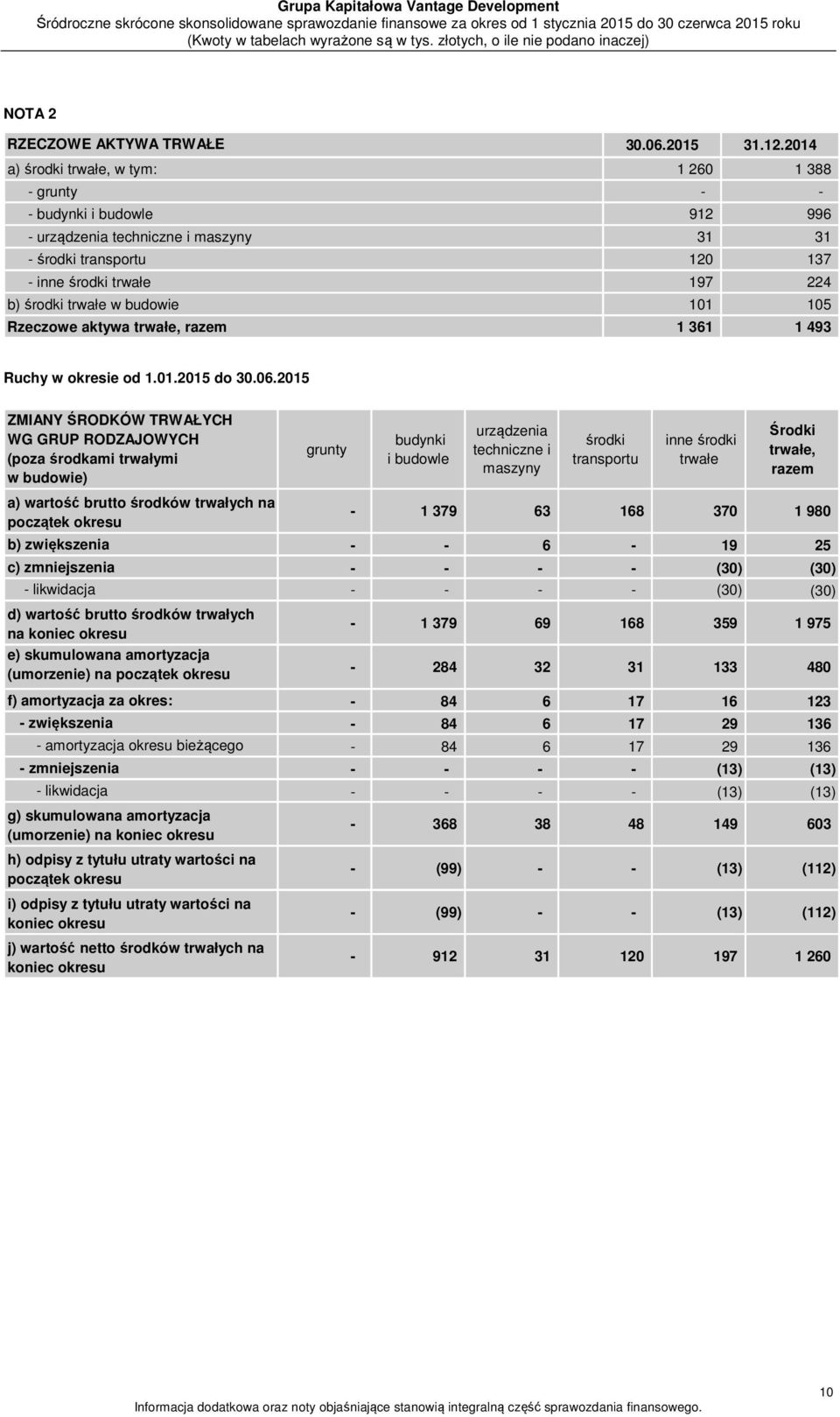 budowie 101 105 Rzeczowe aktywa trwałe, razem 1 361 1 493 Ruchy w okresie od 1.01.2015 do 30.06.