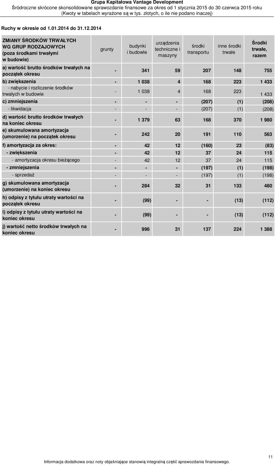 środki transportu inne środki trwałe Środki trwałe, razem - 341 59 207 148 755 b) zwiększenia - 1 038 4 168 223 1 433 - nabycie i rozliczenie środków - 1 038 4 168 223 trwałych w budowie 1 433 c)