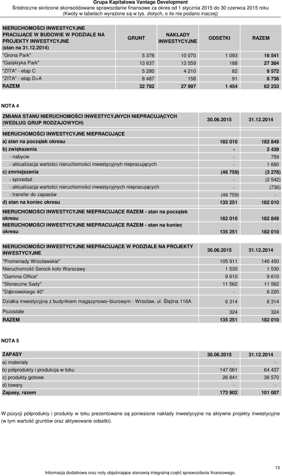 736 RAZEM 32 782 27 997 1 454 62 233 NOTA 4 ZMIANA STANU NIERUCHOMOŚCI INWESTYCYJNYCH NIEPRACUJĄCYCH (WEDŁUG GRUP RODZAJOWYCH) 30.06.2015 31.12.