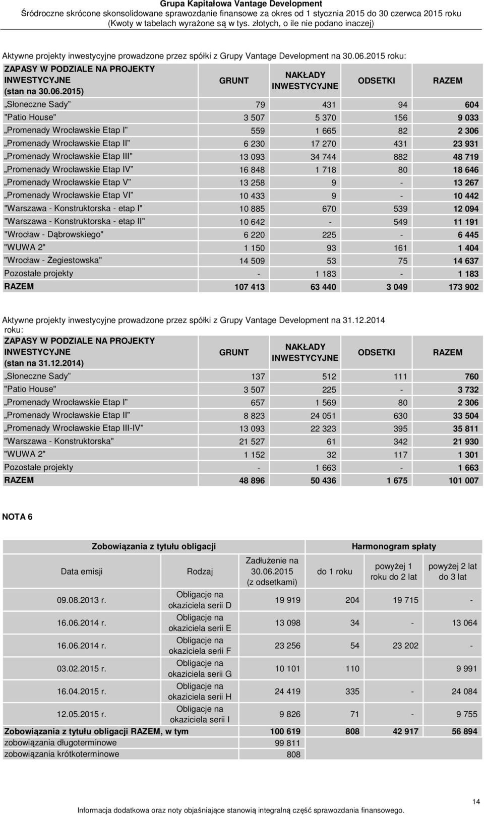 2015) GRUNT NAKŁADY INWESTYCYJNE ODSETKI RAZEM Słoneczne Sady 79 431 94 604 "Patio House" 3 507 5 370 156 9 033 Promenady Wrocławskie Etap I 559 1 665 82 2 306 Promenady Wrocławskie Etap II 6 230 17