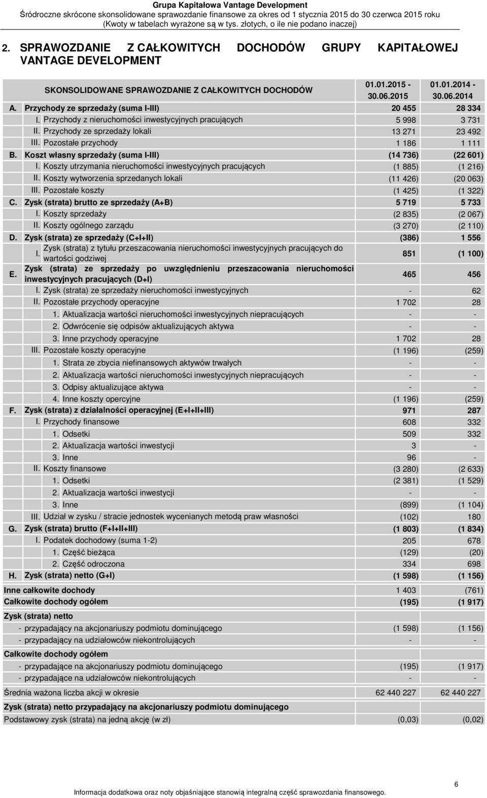 Koszt własny sprzedaży (suma I-III) (14 736) (22 601) I. Koszty utrzymania nieruchomości inwestycyjnych pracujących (1 885) (1 216) II. Koszty wytworzenia sprzedanych lokali (11 426) (20 063) III.