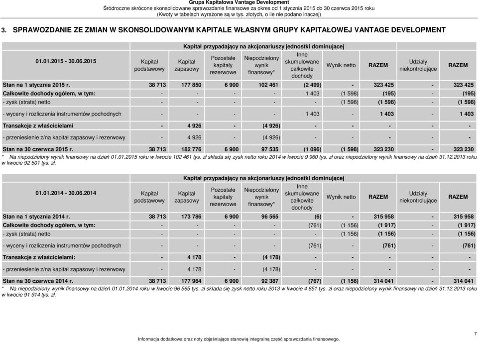 Wynik netto Udziały niekontrolujące Stan na 1 stycznia 2015 r.