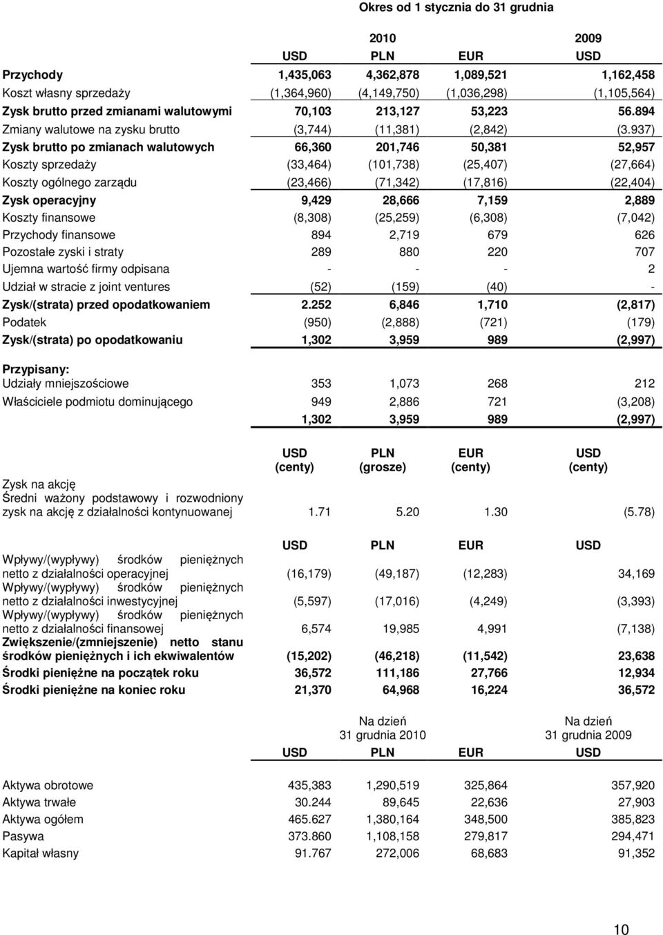 937) Zysk brutto po zmianach walutowych 66,360 201,746 50,381 52,957 Koszty sprzedaży (33,464) (101,738) (25,407) (27,664) Koszty ogólnego zarządu (23,466) (71,342) (17,816) (22,404) Zysk operacyjny