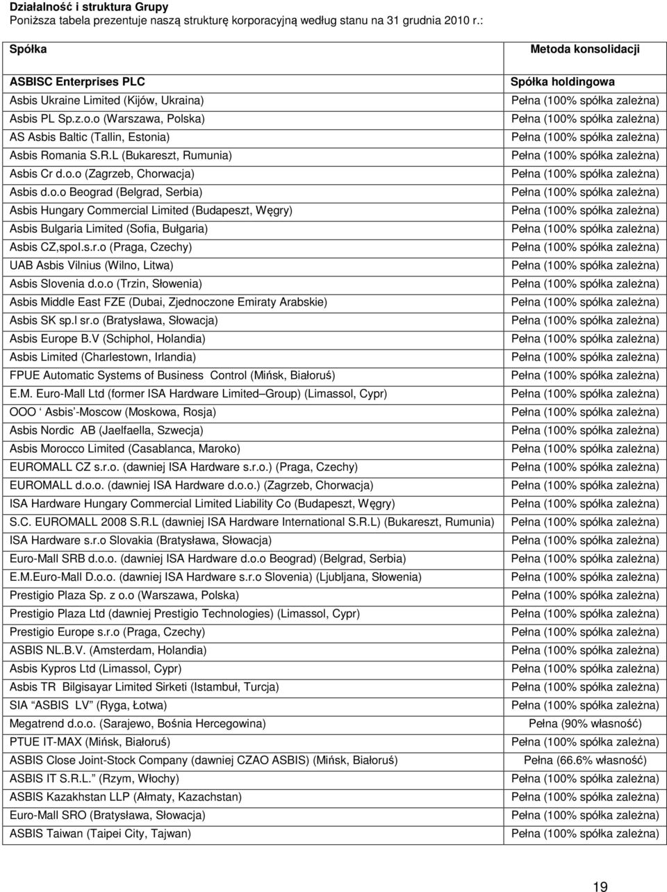 o.o Beograd (Belgrad, Serbia) Asbis Hungary Commercial Limited (Budapeszt, Węgry) Asbis Bulgaria Limited (Sofia, Bułgaria) Asbis CZ,spoI.s.r.o (Praga, Czechy) UAB Asbis Vilnius (Wilno, Litwa) Asbis Slovenia d.